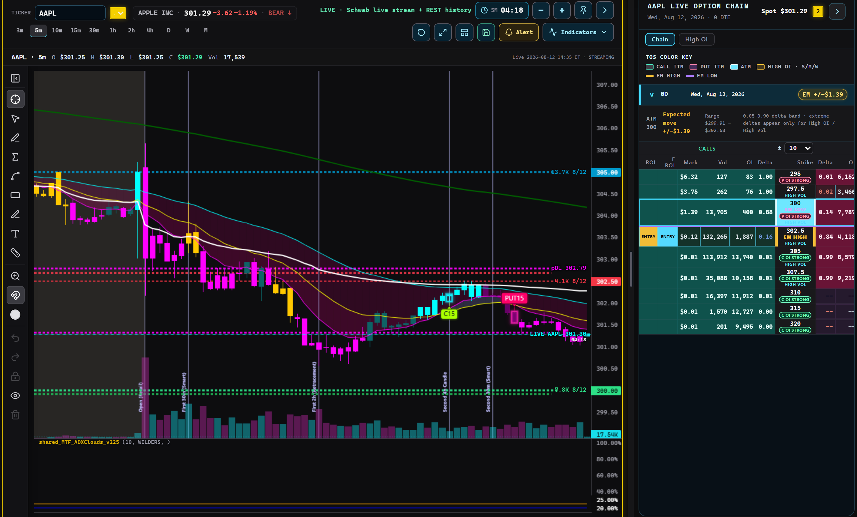 AAPL 5m chart beside the live option chain, showing ROI, mark, volume, open interest and delta by strike